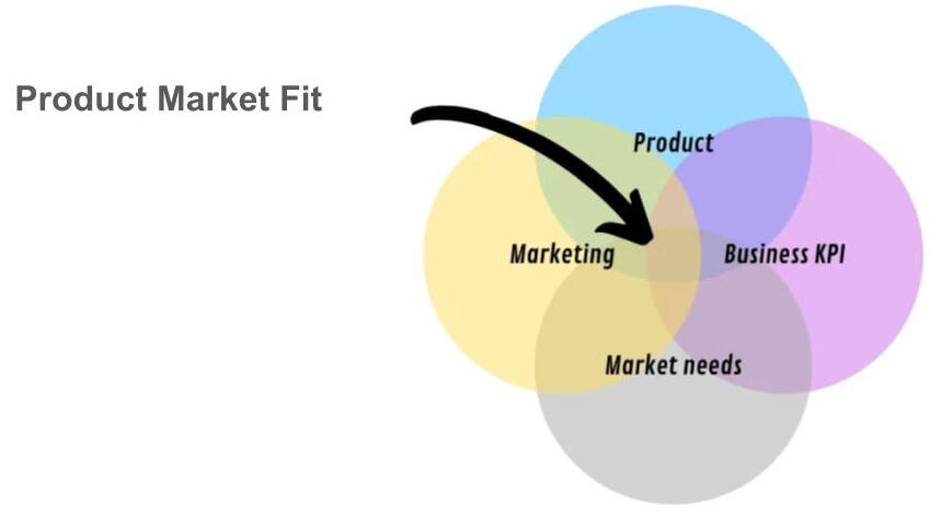 Product Market Fit Blueprint